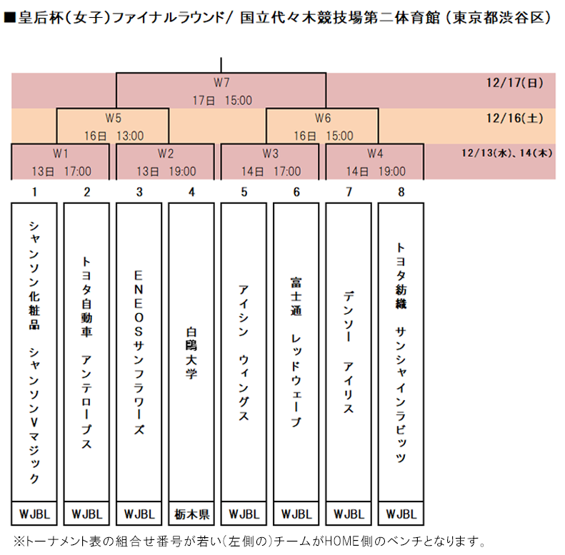 皇后杯ファイナルラウンドトーナメント表